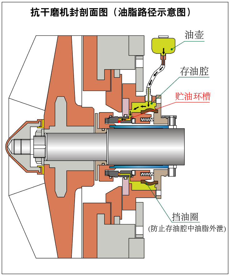 JZ3抗干磨機(jī)械密封剖面圖