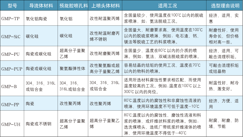 GMP煙氣脫硫?qū)Ｓ脟娮爝x型表