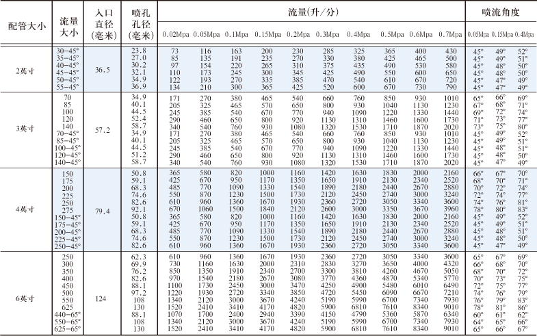 Rt型碳化硅噴嘴性能參數(shù)表